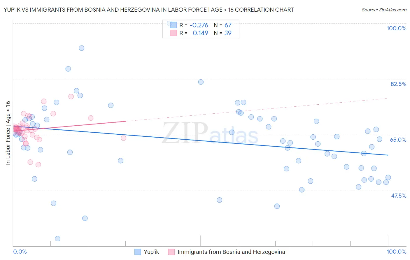 Yup'ik vs Immigrants from Bosnia and Herzegovina In Labor Force | Age > 16