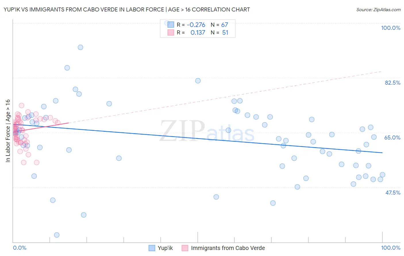 Yup'ik vs Immigrants from Cabo Verde In Labor Force | Age > 16