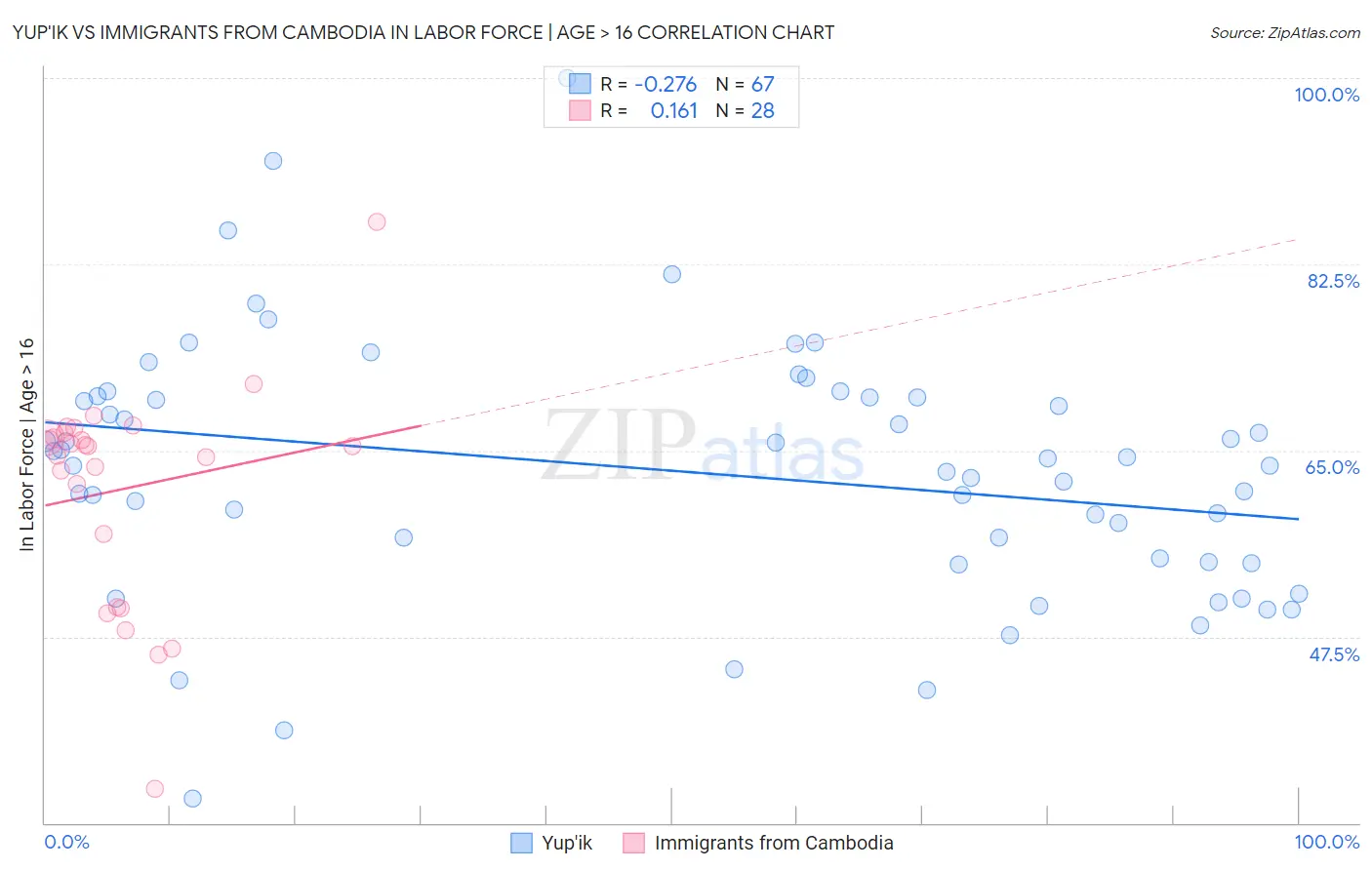 Yup'ik vs Immigrants from Cambodia In Labor Force | Age > 16