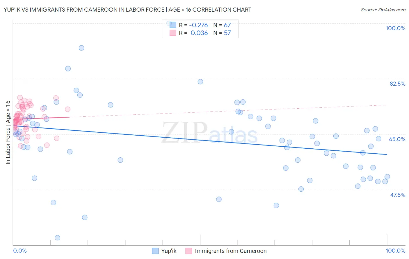 Yup'ik vs Immigrants from Cameroon In Labor Force | Age > 16
