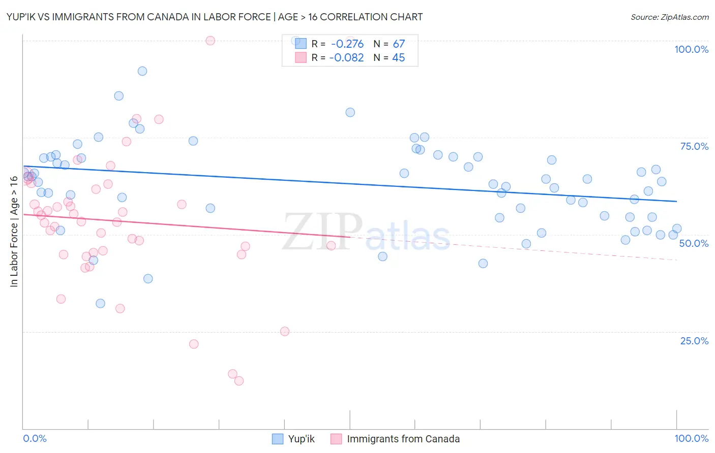 Yup'ik vs Immigrants from Canada In Labor Force | Age > 16