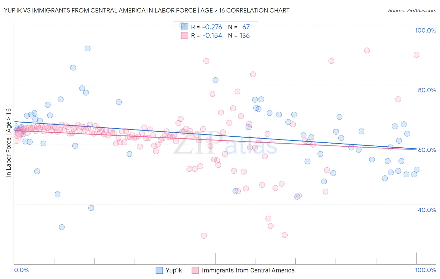 Yup'ik vs Immigrants from Central America In Labor Force | Age > 16