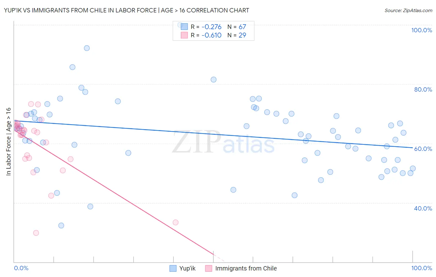 Yup'ik vs Immigrants from Chile In Labor Force | Age > 16
