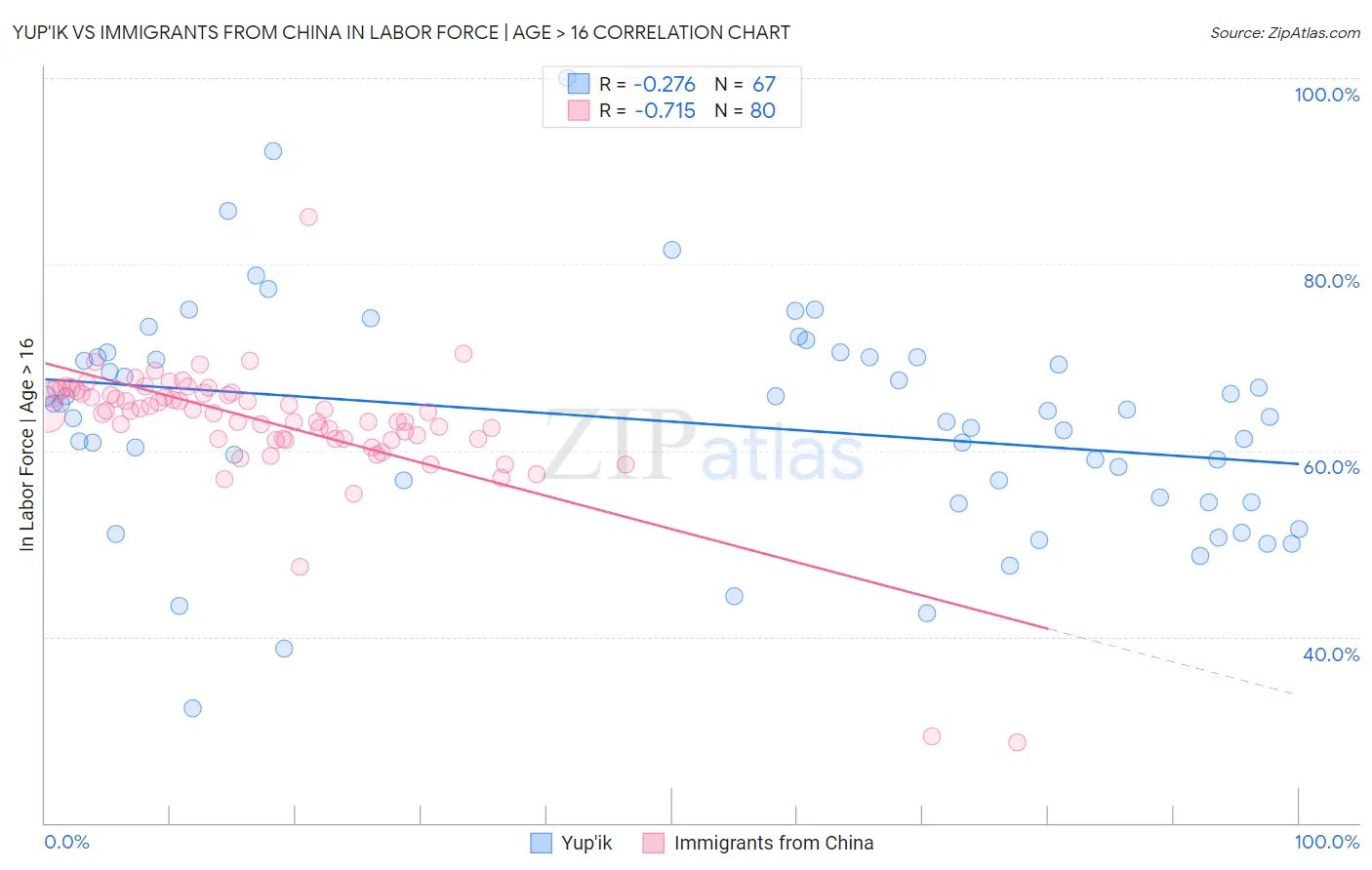 Yup'ik vs Immigrants from China In Labor Force | Age > 16