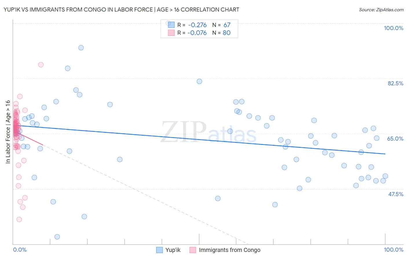 Yup'ik vs Immigrants from Congo In Labor Force | Age > 16