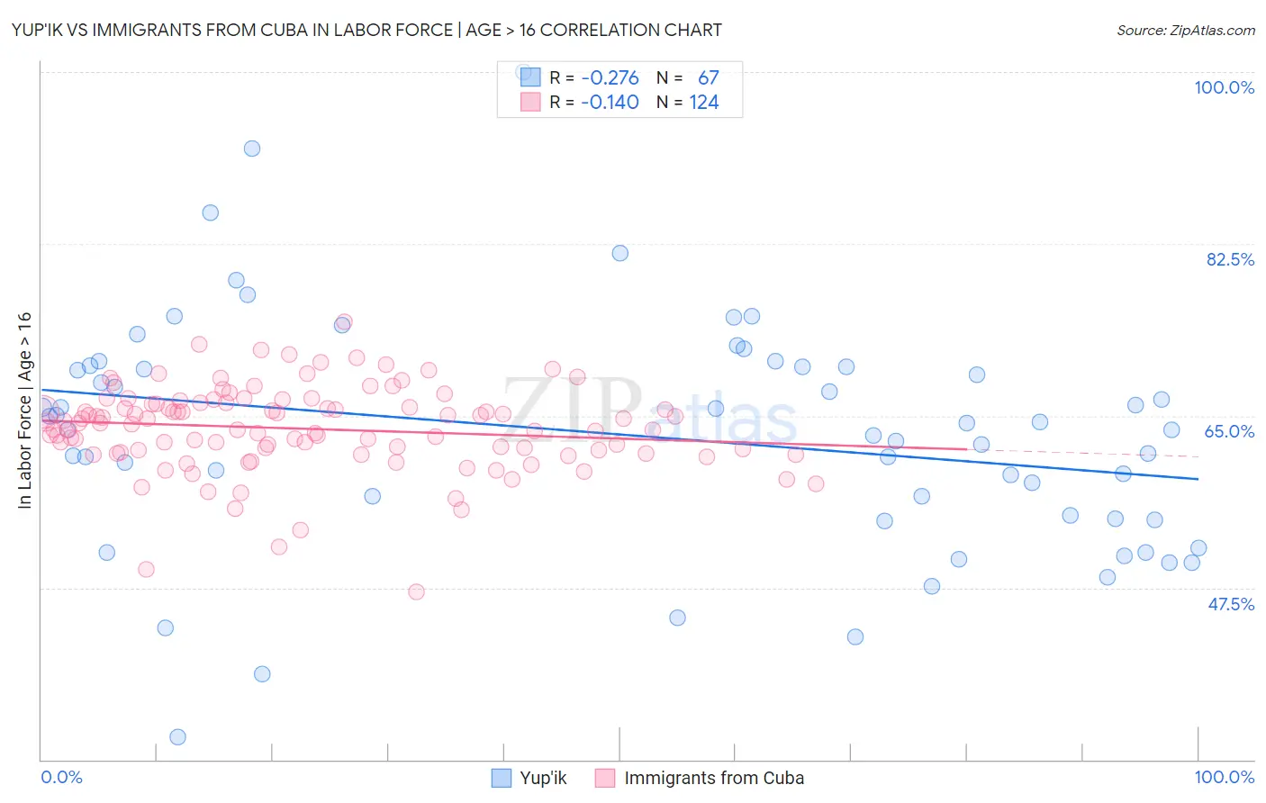 Yup'ik vs Immigrants from Cuba In Labor Force | Age > 16