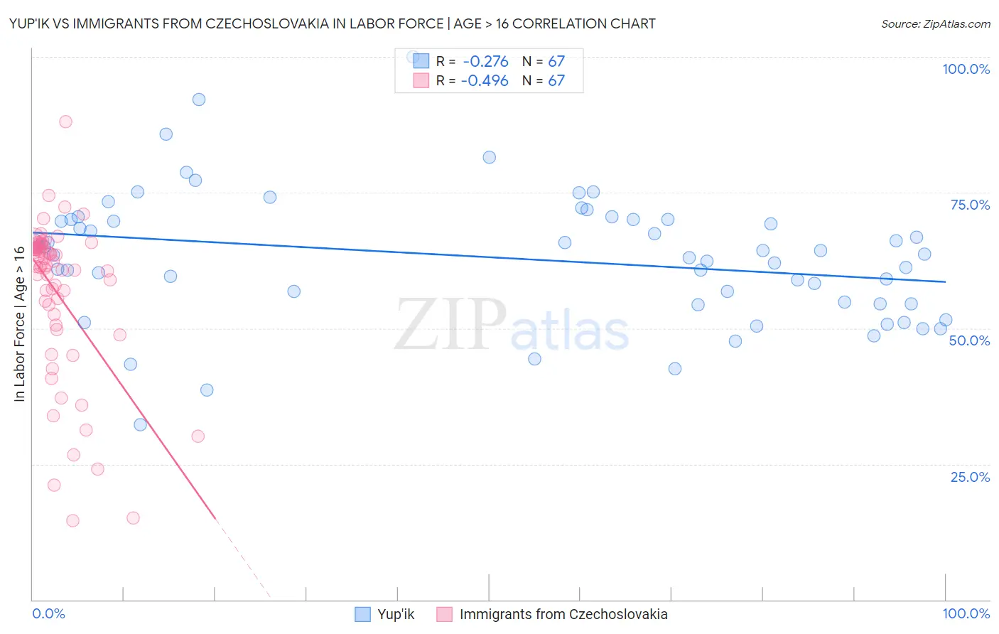Yup'ik vs Immigrants from Czechoslovakia In Labor Force | Age > 16
