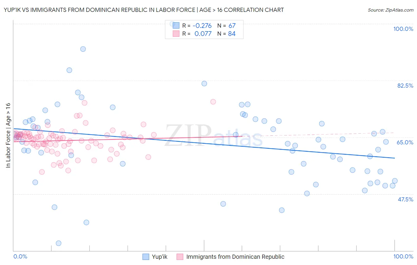 Yup'ik vs Immigrants from Dominican Republic In Labor Force | Age > 16