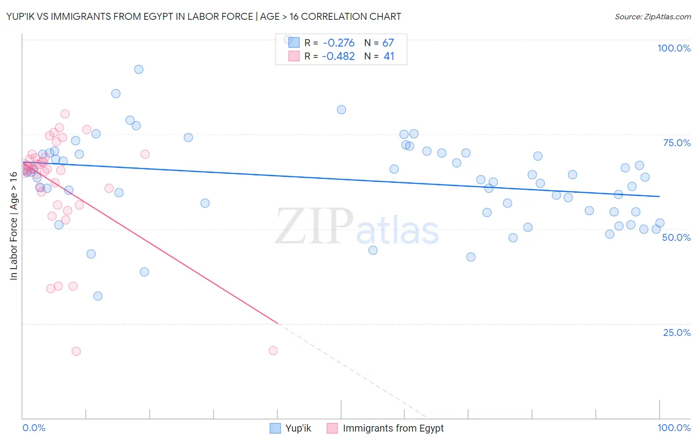 Yup'ik vs Immigrants from Egypt In Labor Force | Age > 16