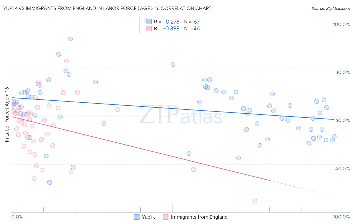 Yup'ik vs Immigrants from England In Labor Force | Age > 16
