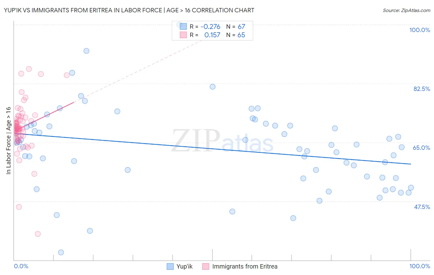 Yup'ik vs Immigrants from Eritrea In Labor Force | Age > 16