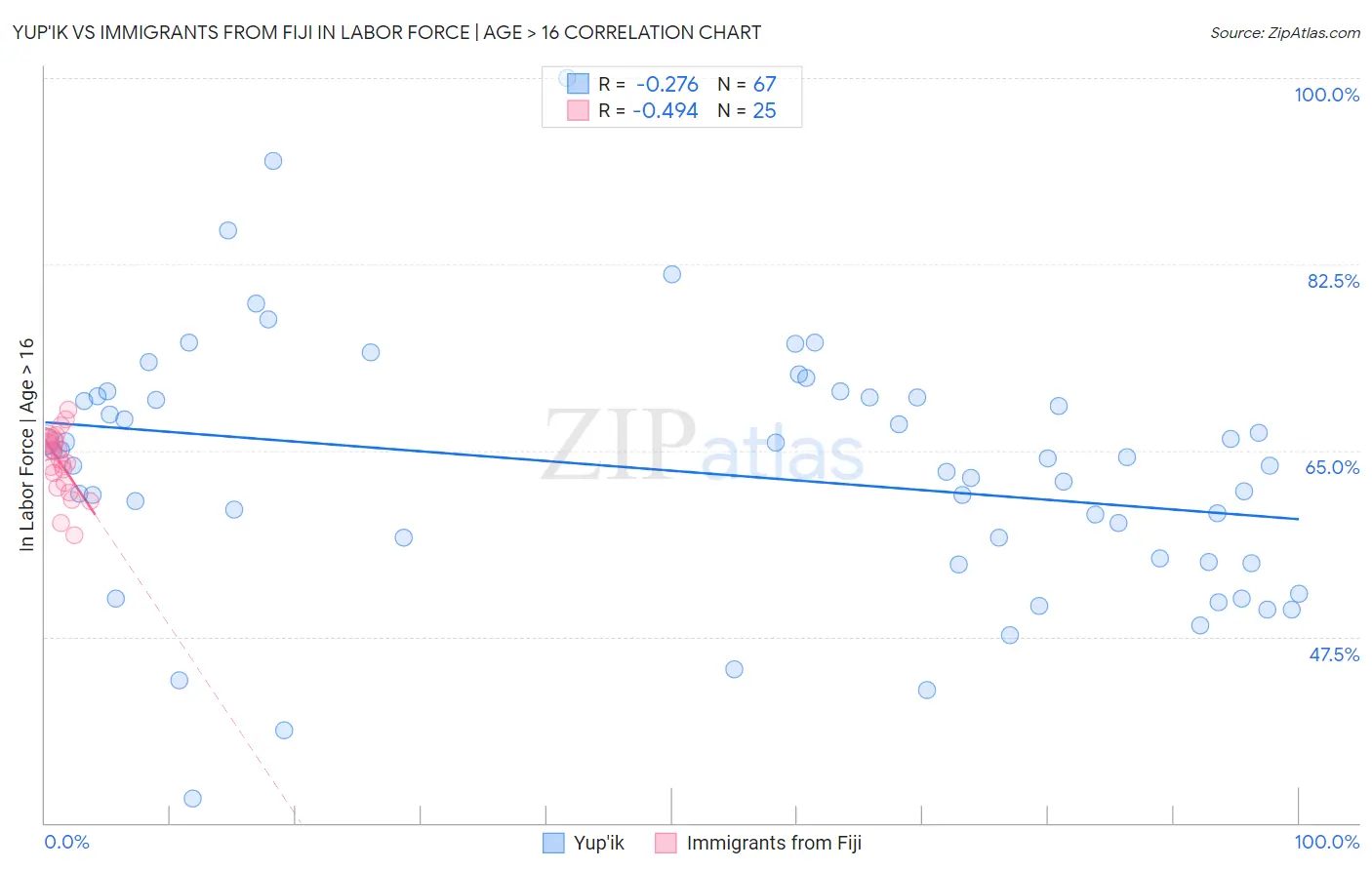 Yup'ik vs Immigrants from Fiji In Labor Force | Age > 16