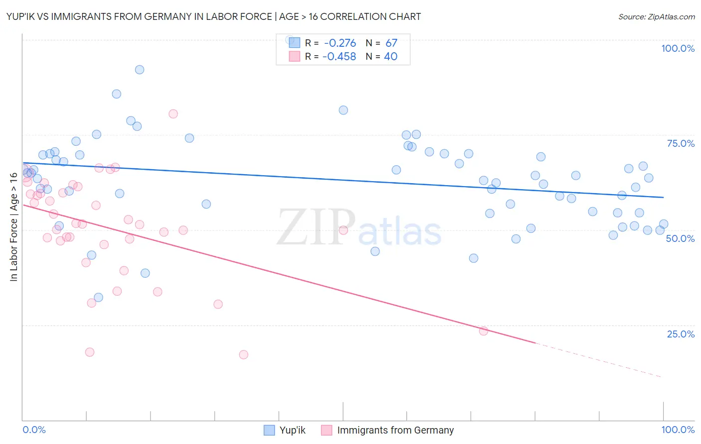 Yup'ik vs Immigrants from Germany In Labor Force | Age > 16