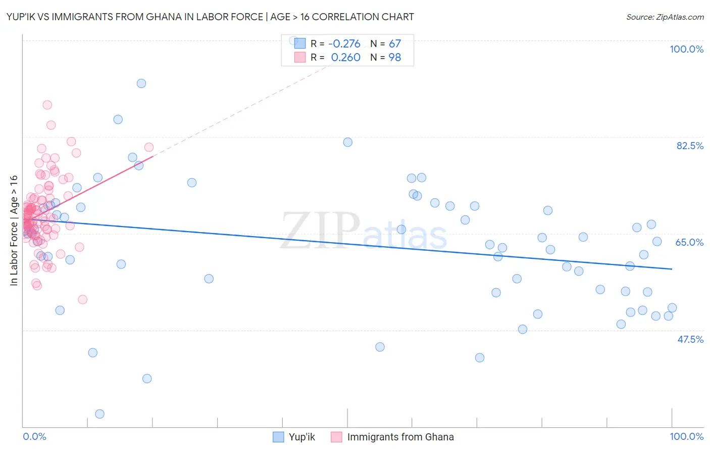 Yup'ik vs Immigrants from Ghana In Labor Force | Age > 16