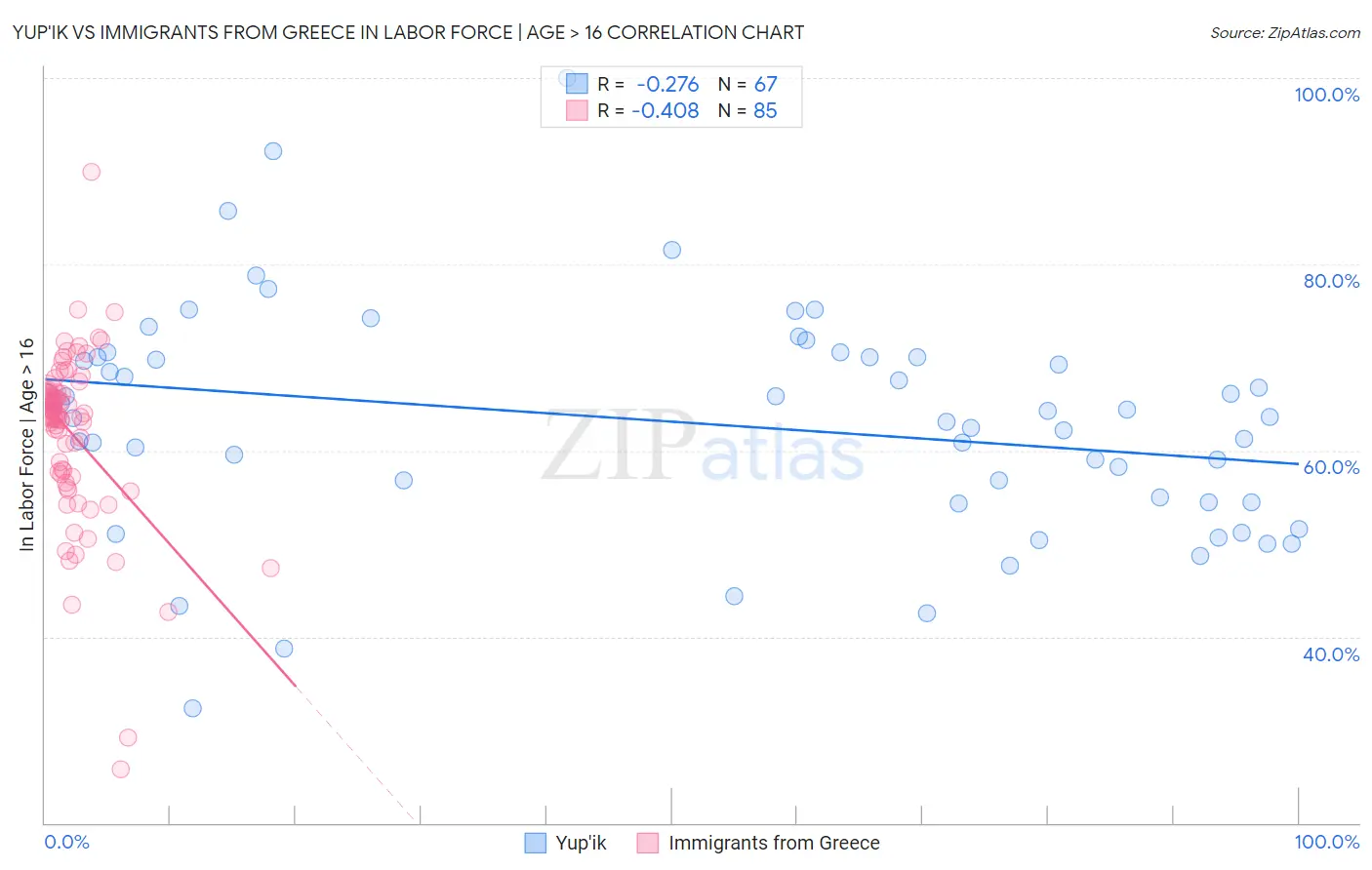 Yup'ik vs Immigrants from Greece In Labor Force | Age > 16