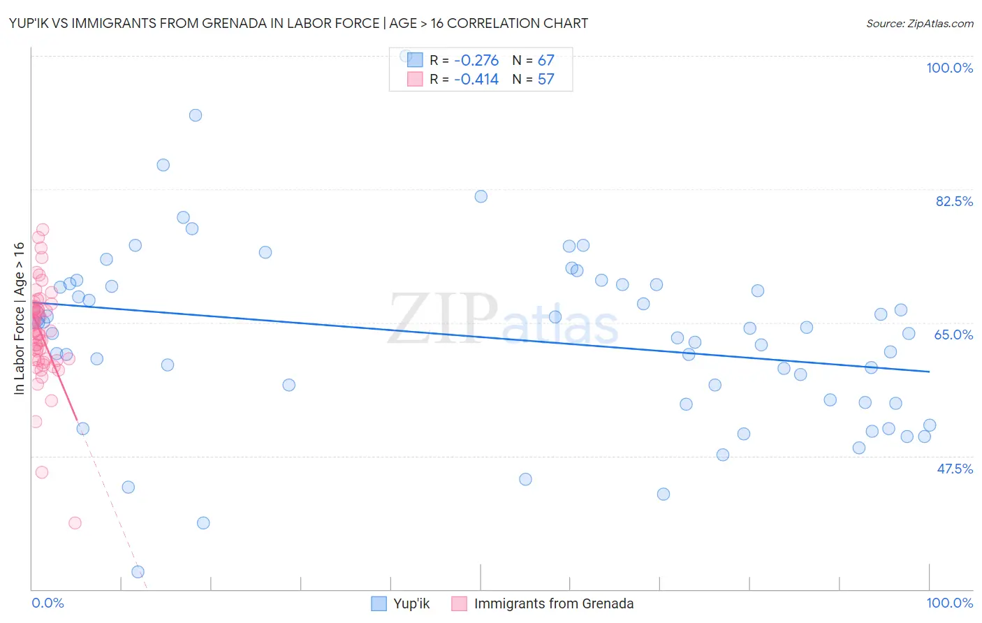 Yup'ik vs Immigrants from Grenada In Labor Force | Age > 16