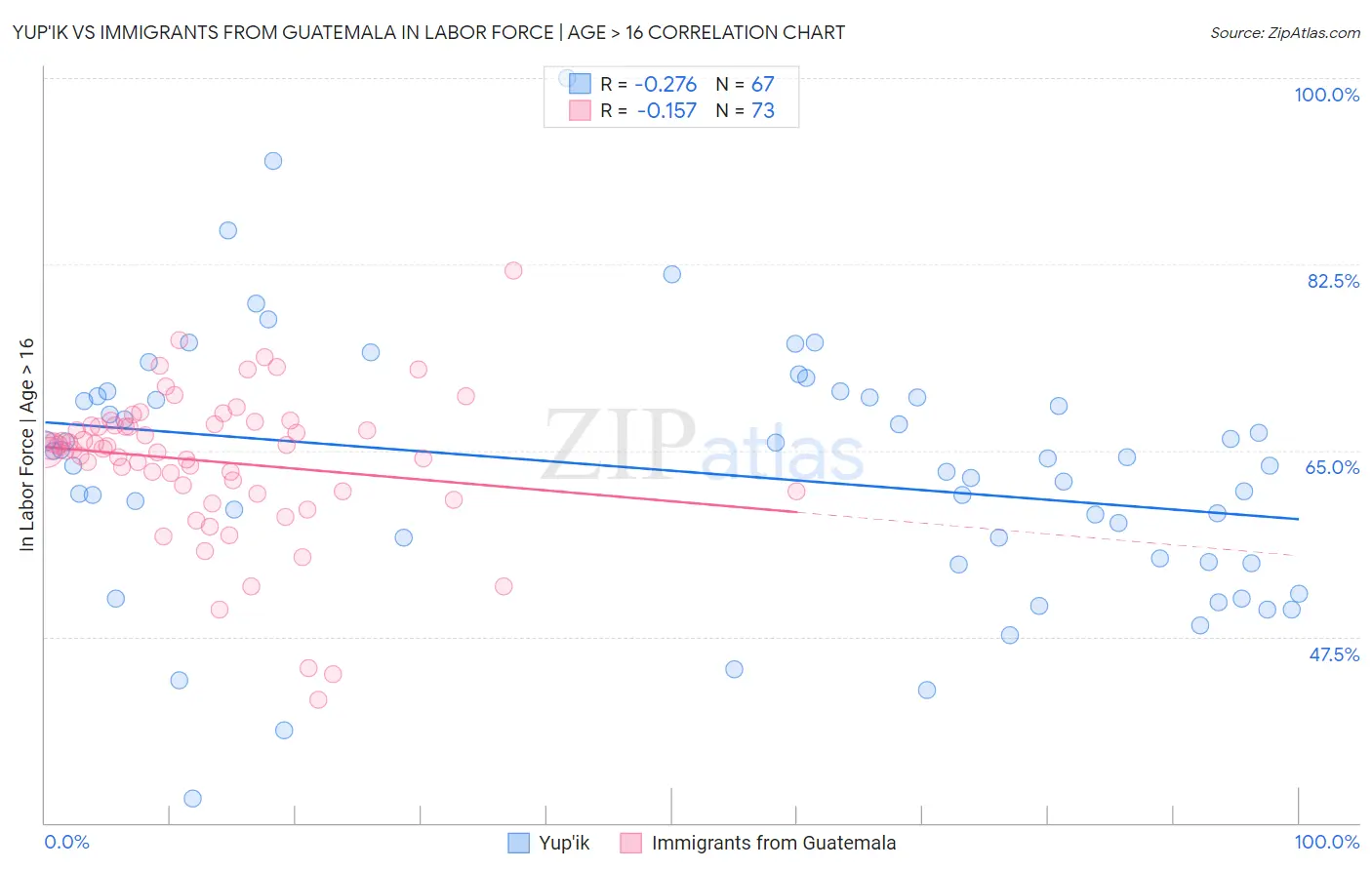 Yup'ik vs Immigrants from Guatemala In Labor Force | Age > 16
