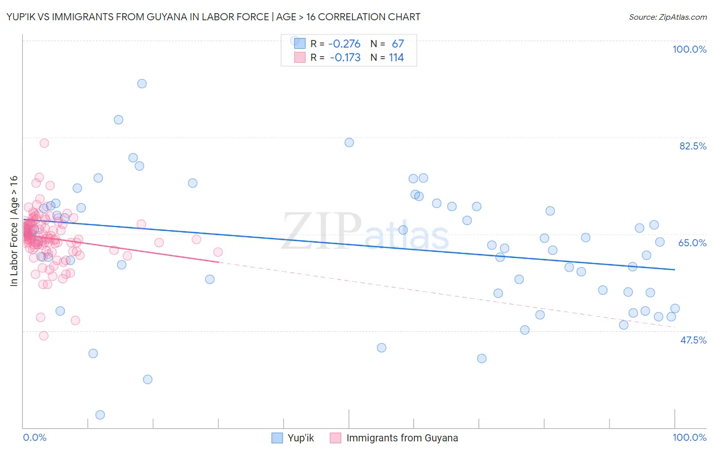 Yup'ik vs Immigrants from Guyana In Labor Force | Age > 16