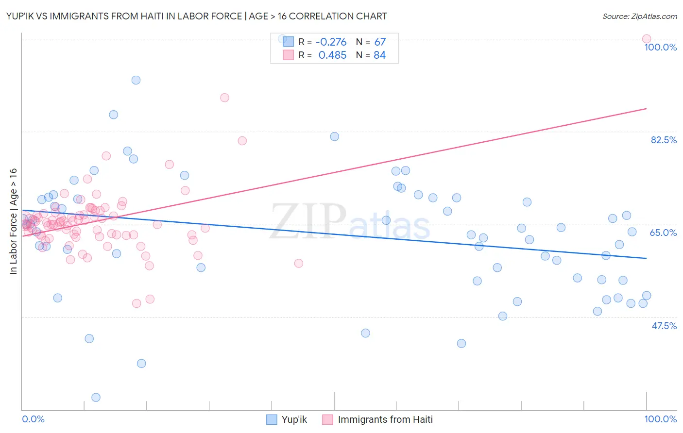 Yup'ik vs Immigrants from Haiti In Labor Force | Age > 16