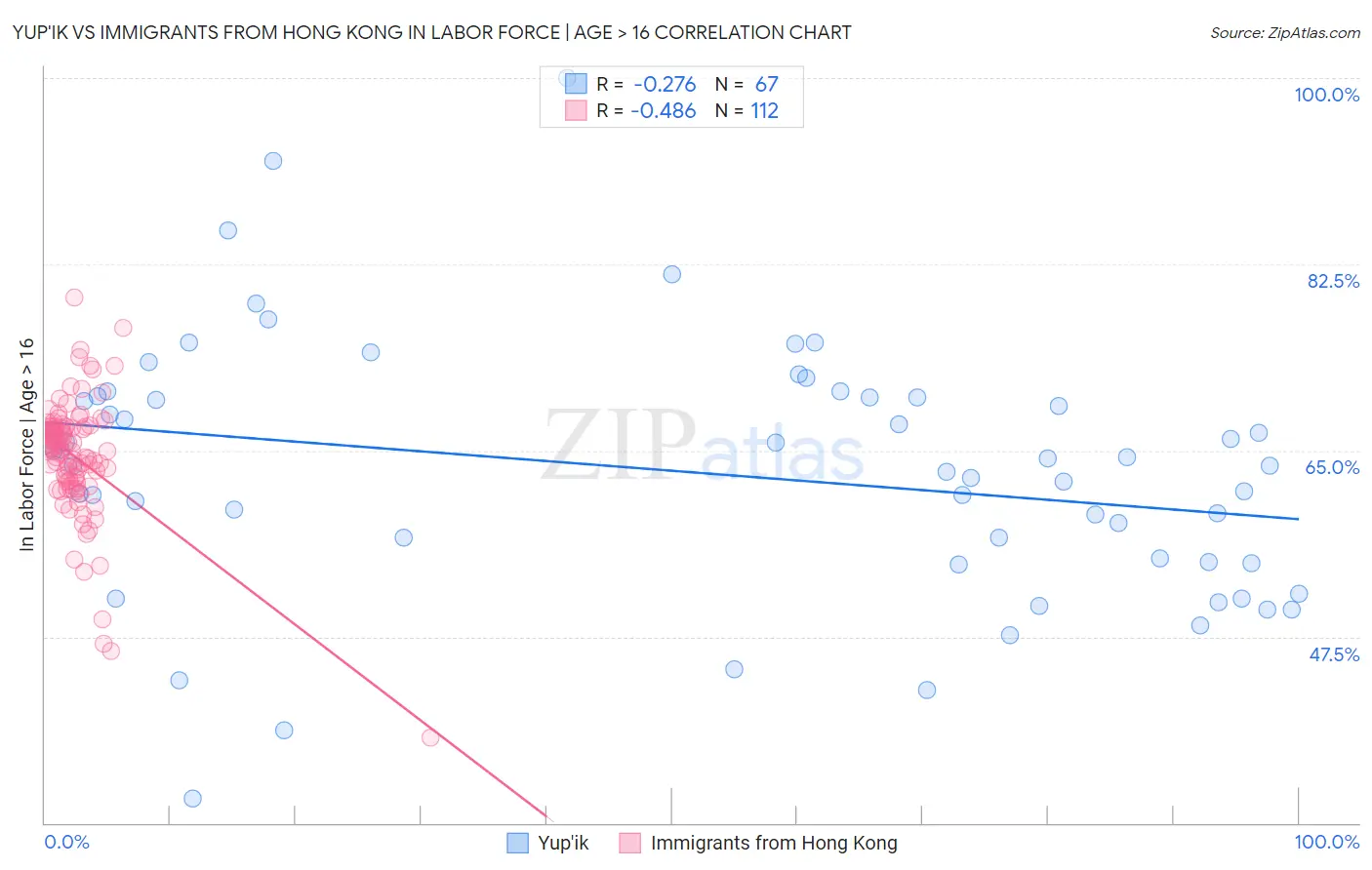 Yup'ik vs Immigrants from Hong Kong In Labor Force | Age > 16