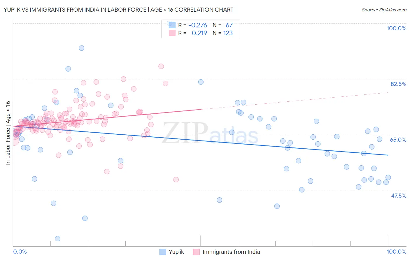 Yup'ik vs Immigrants from India In Labor Force | Age > 16