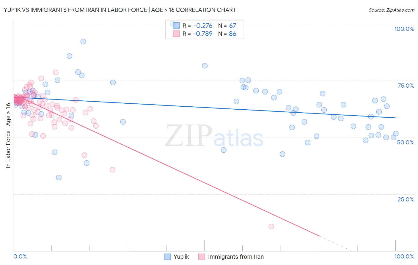 Yup'ik vs Immigrants from Iran In Labor Force | Age > 16