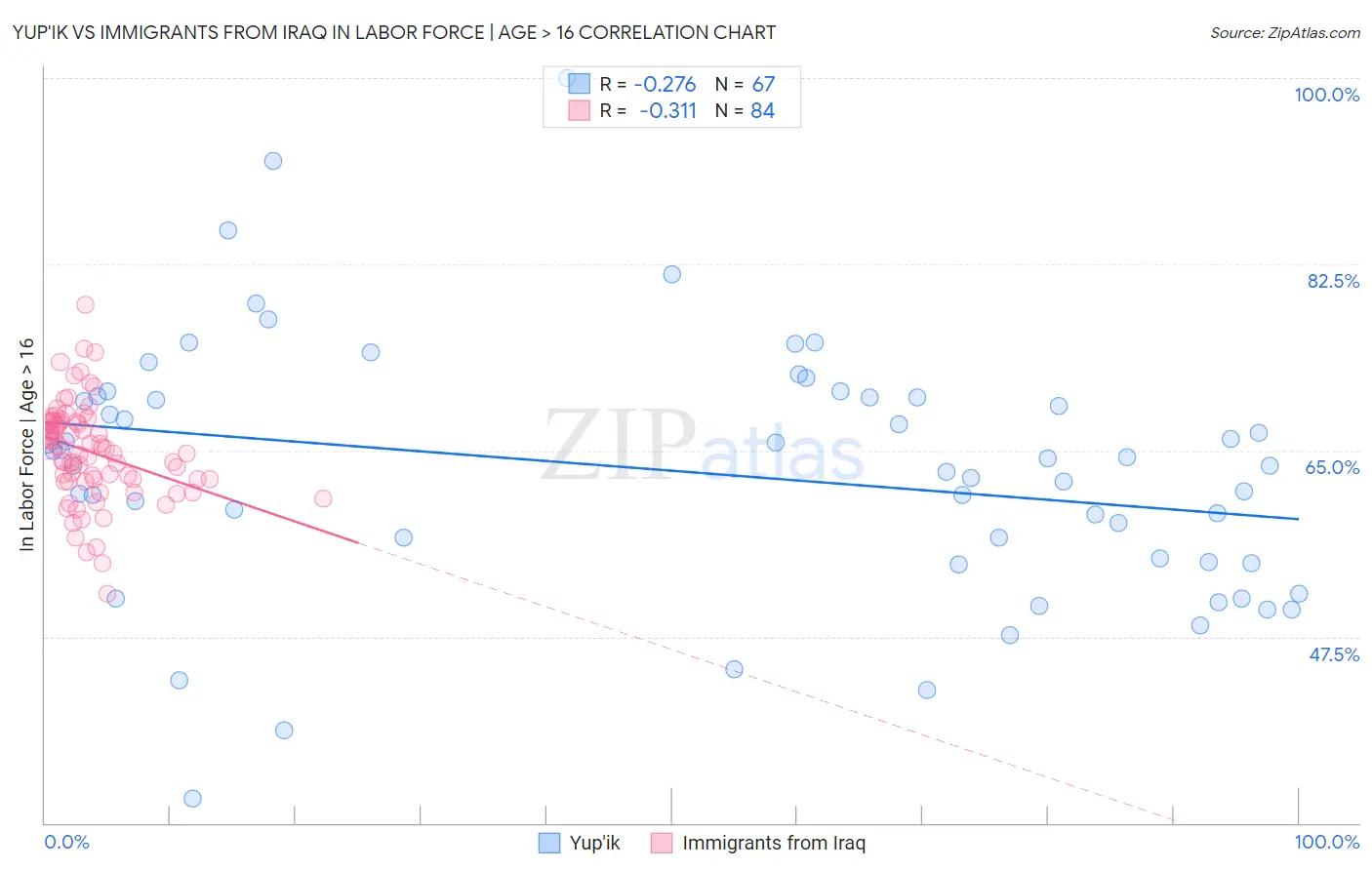 Yup'ik vs Immigrants from Iraq In Labor Force | Age > 16