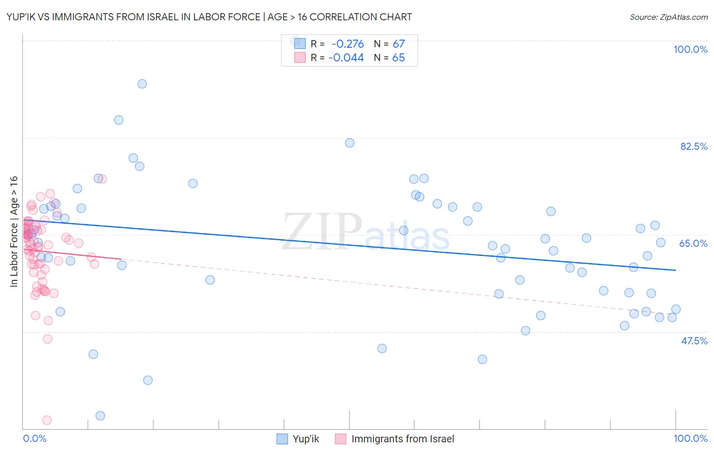 Yup'ik vs Immigrants from Israel In Labor Force | Age > 16