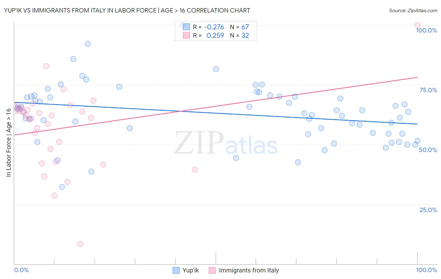 Yup'ik vs Immigrants from Italy In Labor Force | Age > 16