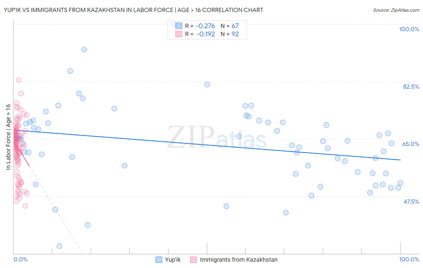Yup'ik vs Immigrants from Kazakhstan In Labor Force | Age > 16