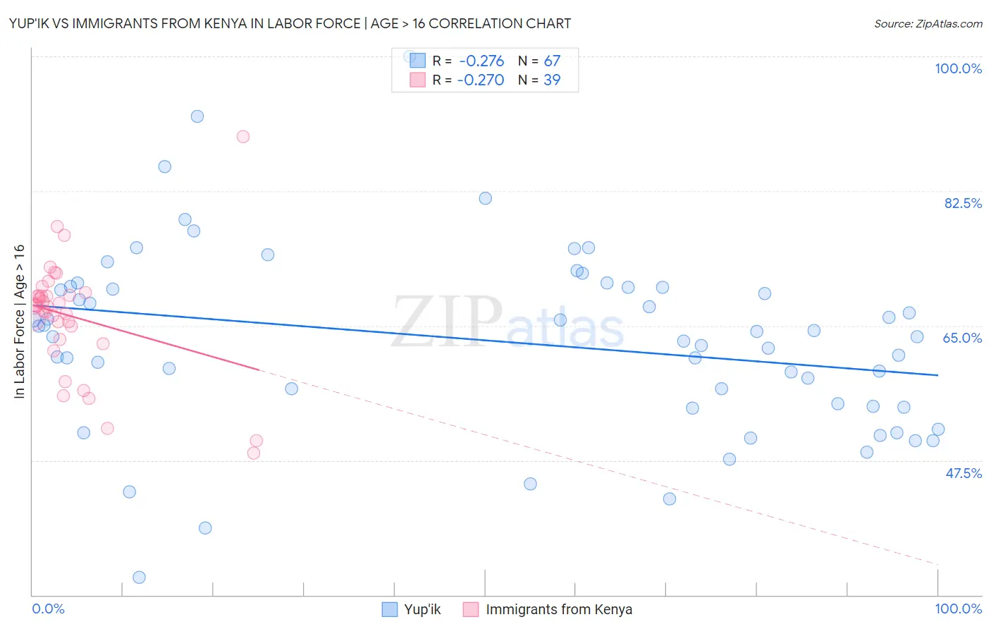 Yup'ik vs Immigrants from Kenya In Labor Force | Age > 16