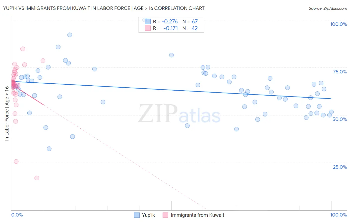 Yup'ik vs Immigrants from Kuwait In Labor Force | Age > 16