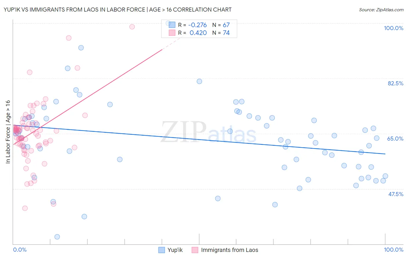 Yup'ik vs Immigrants from Laos In Labor Force | Age > 16