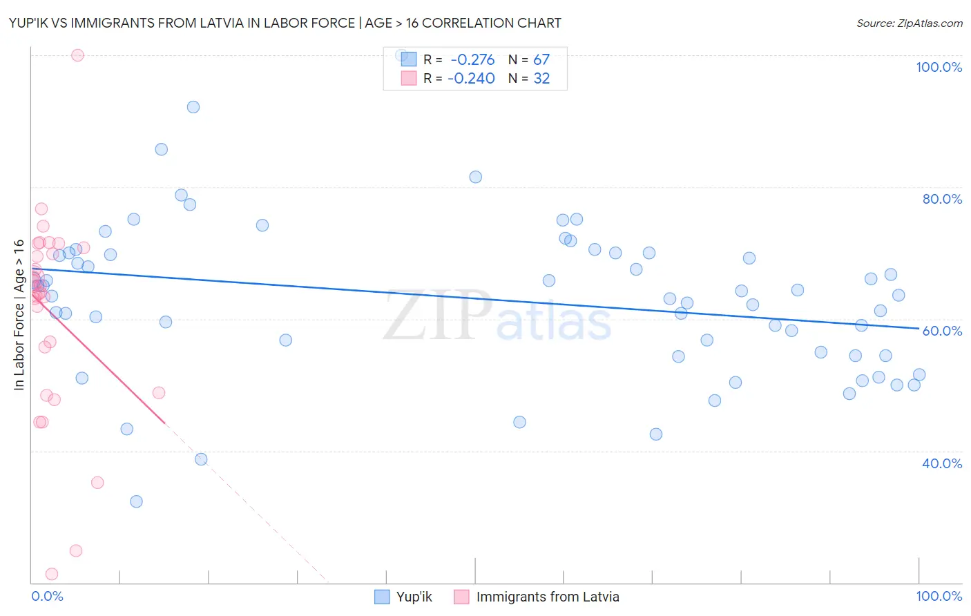Yup'ik vs Immigrants from Latvia In Labor Force | Age > 16