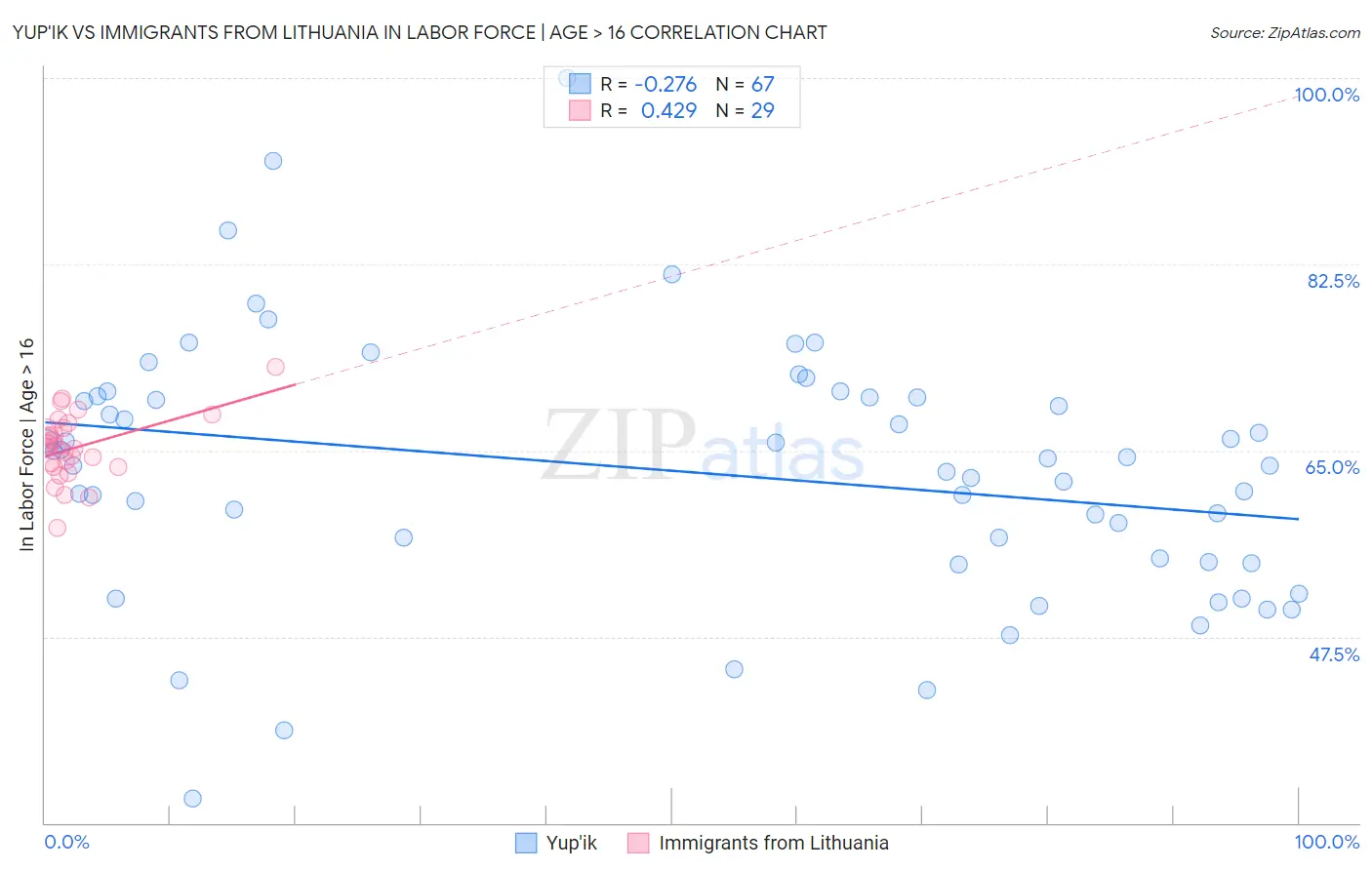 Yup'ik vs Immigrants from Lithuania In Labor Force | Age > 16