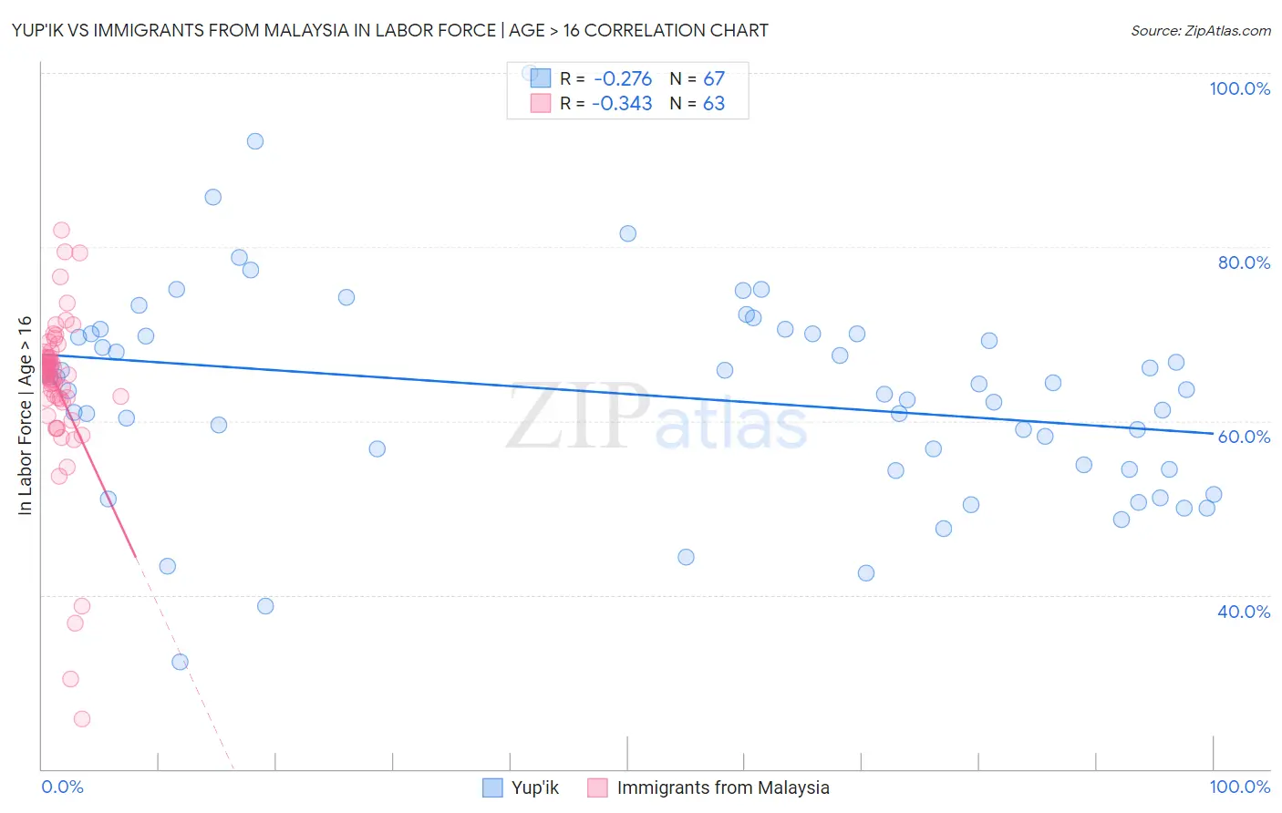 Yup'ik vs Immigrants from Malaysia In Labor Force | Age > 16