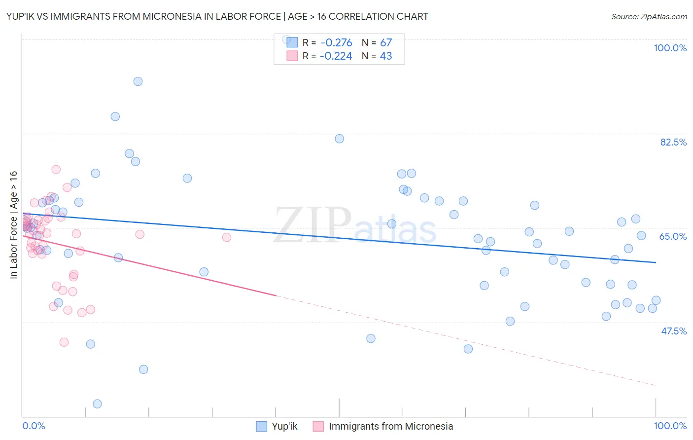 Yup'ik vs Immigrants from Micronesia In Labor Force | Age > 16