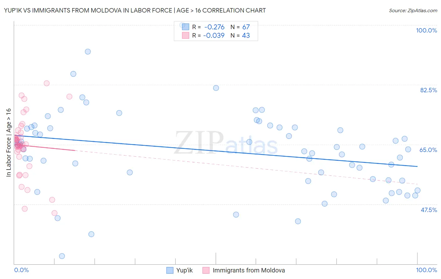 Yup'ik vs Immigrants from Moldova In Labor Force | Age > 16
