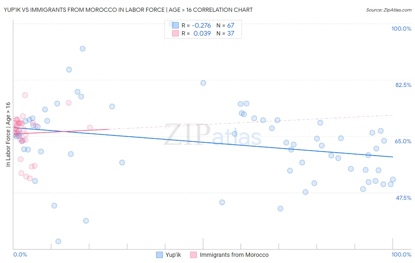 Yup'ik vs Immigrants from Morocco In Labor Force | Age > 16