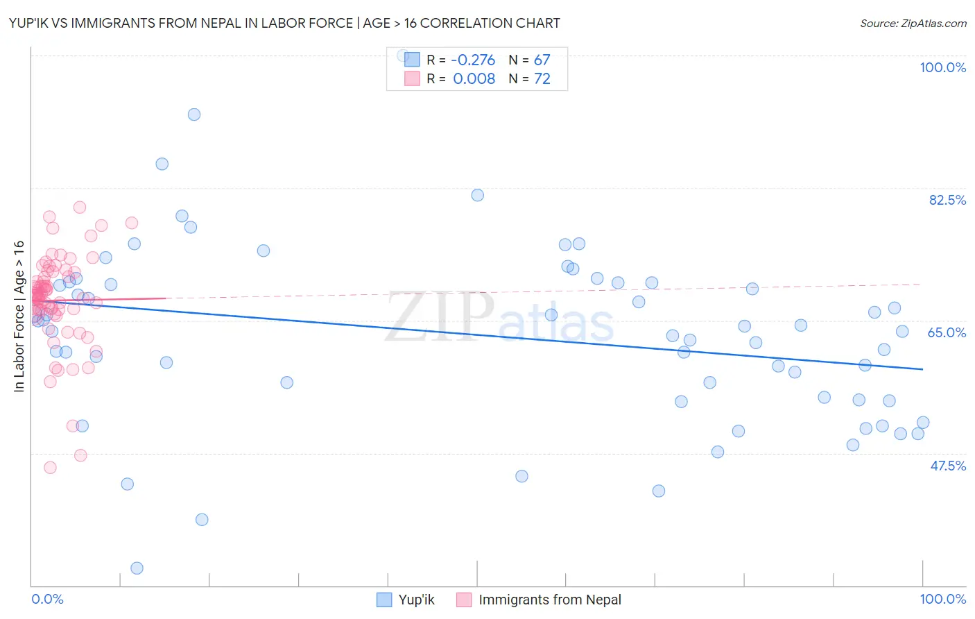 Yup'ik vs Immigrants from Nepal In Labor Force | Age > 16