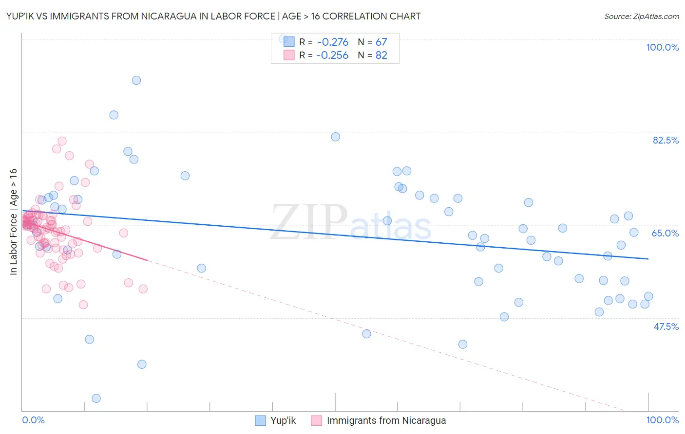 Yup'ik vs Immigrants from Nicaragua In Labor Force | Age > 16
