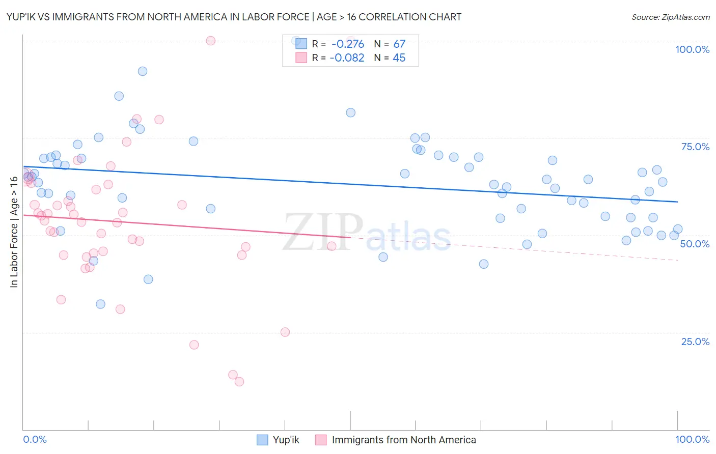 Yup'ik vs Immigrants from North America In Labor Force | Age > 16