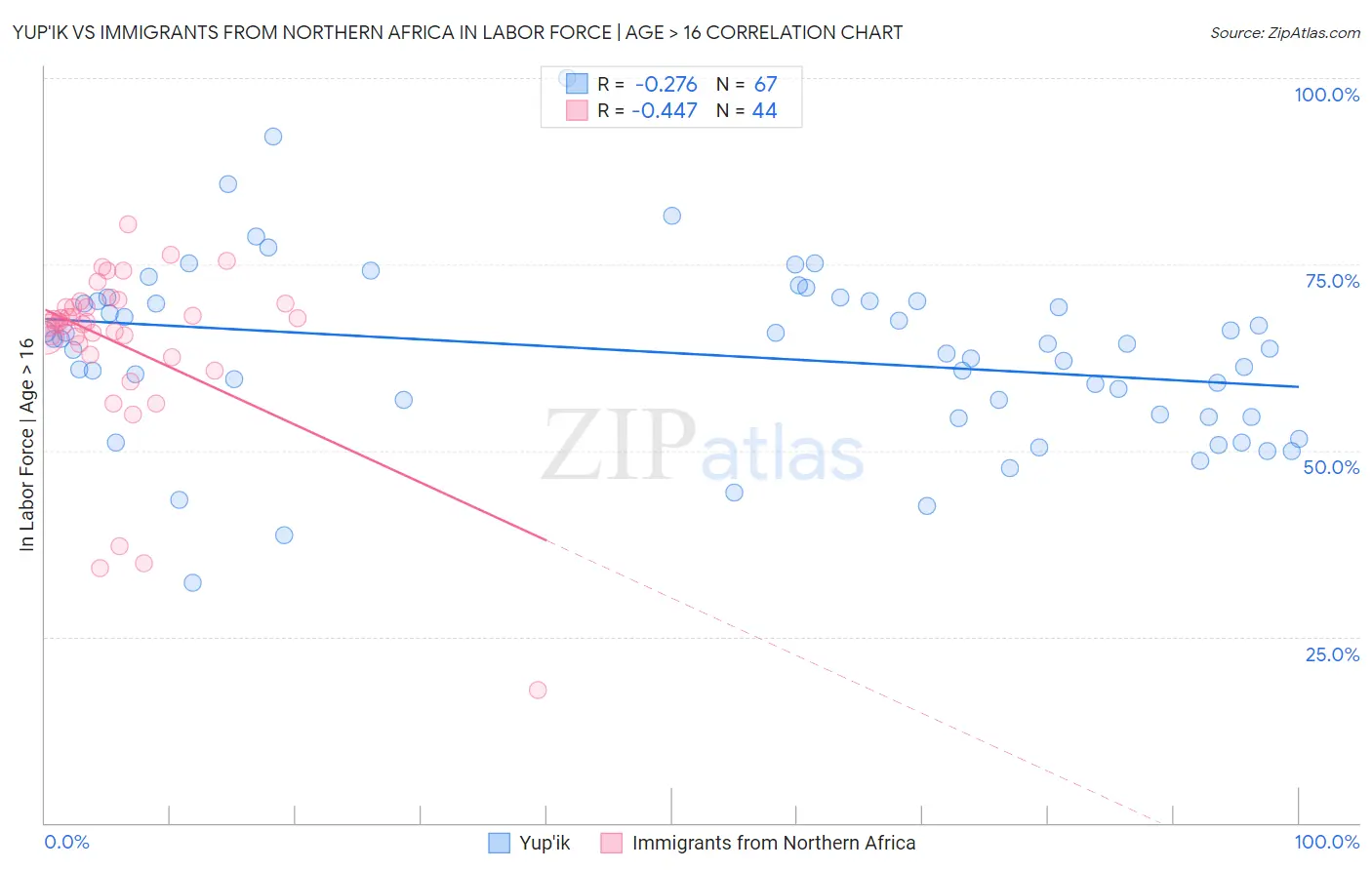 Yup'ik vs Immigrants from Northern Africa In Labor Force | Age > 16
