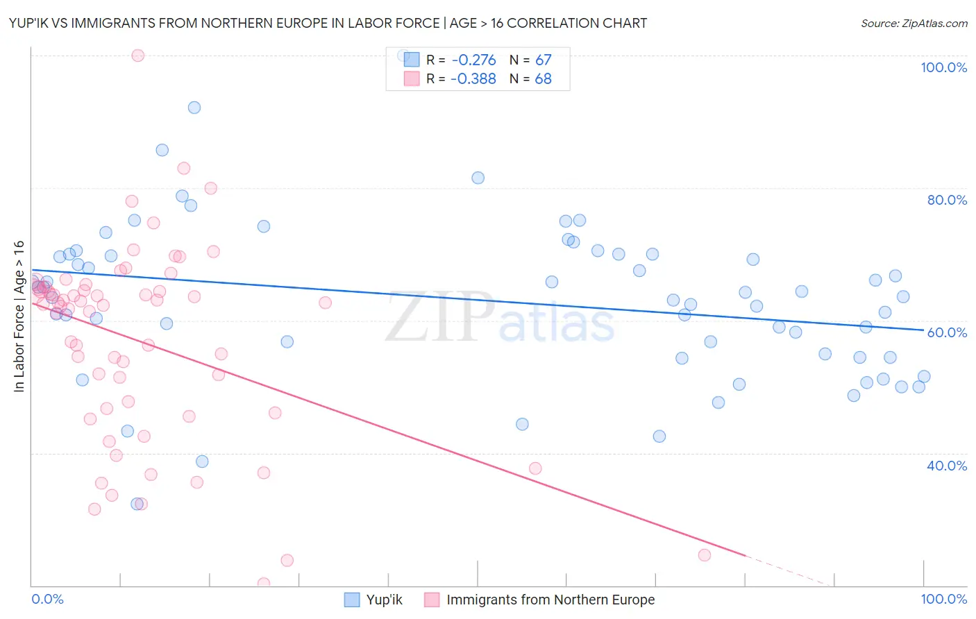 Yup'ik vs Immigrants from Northern Europe In Labor Force | Age > 16