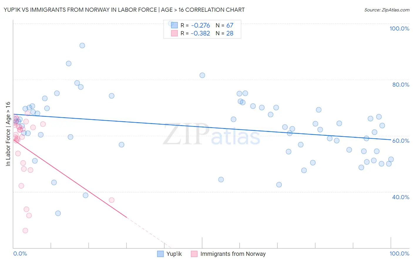 Yup'ik vs Immigrants from Norway In Labor Force | Age > 16