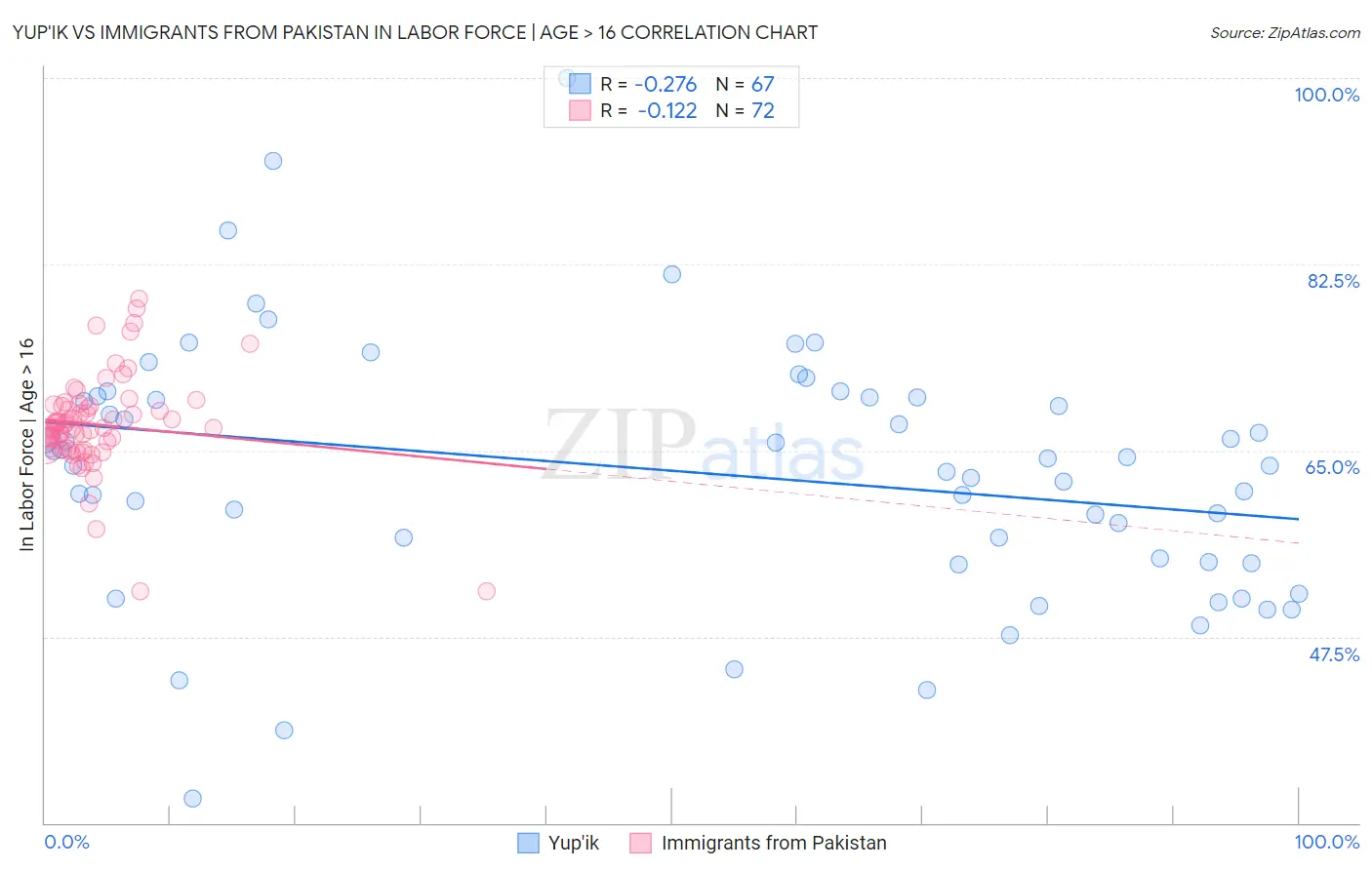 Yup'ik vs Immigrants from Pakistan In Labor Force | Age > 16