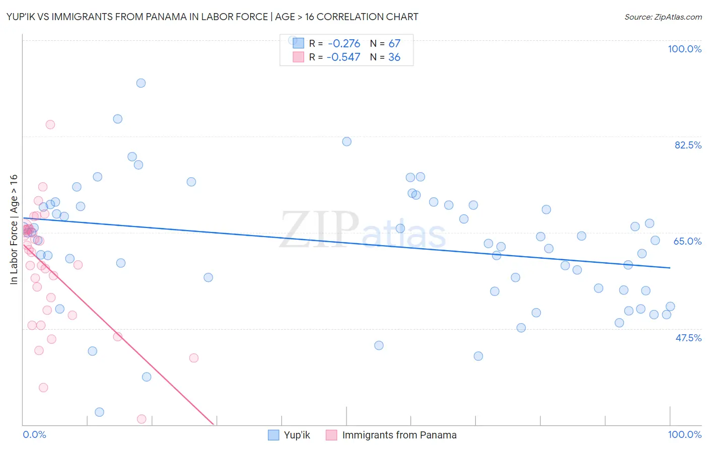 Yup'ik vs Immigrants from Panama In Labor Force | Age > 16