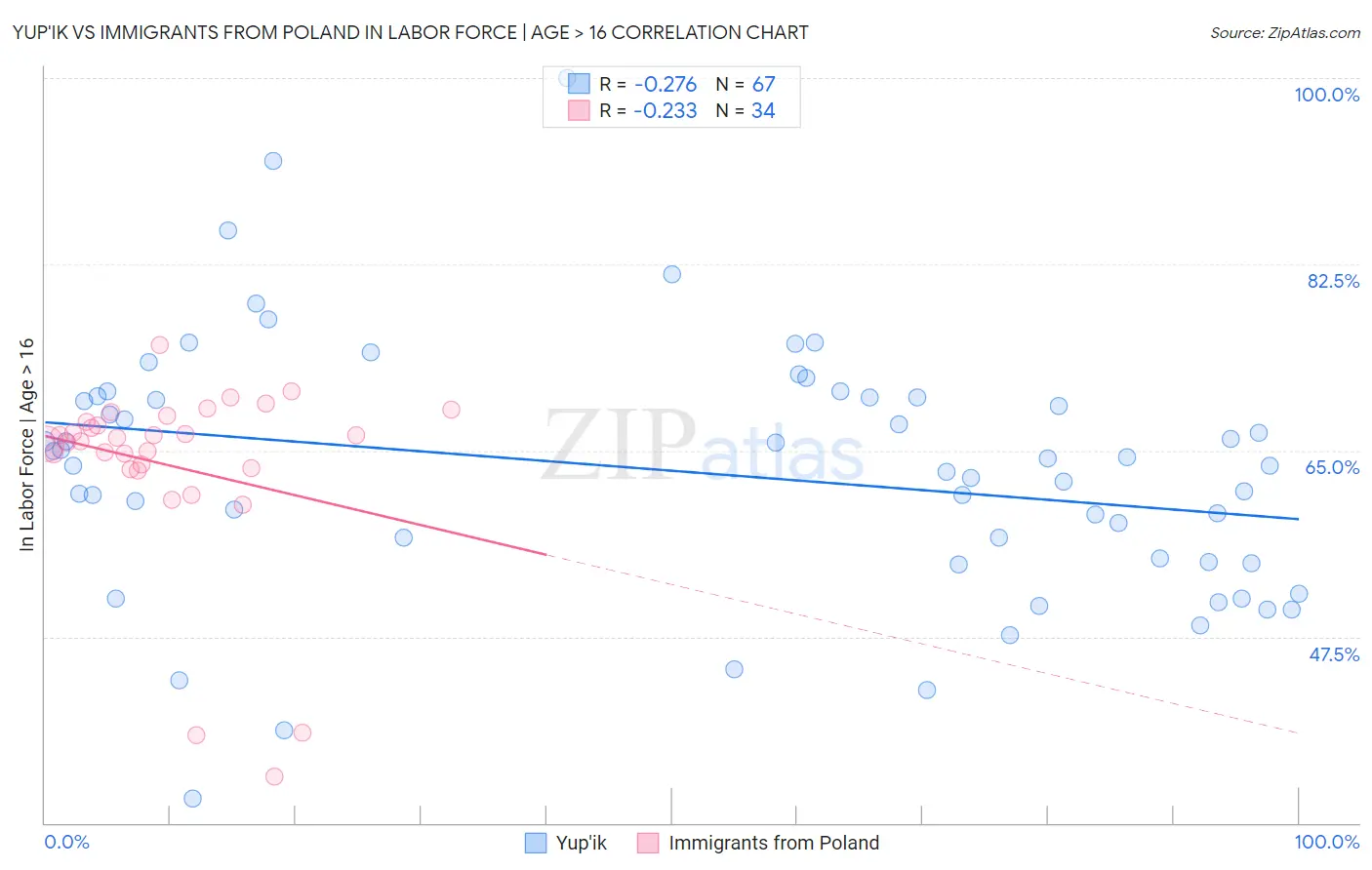 Yup'ik vs Immigrants from Poland In Labor Force | Age > 16