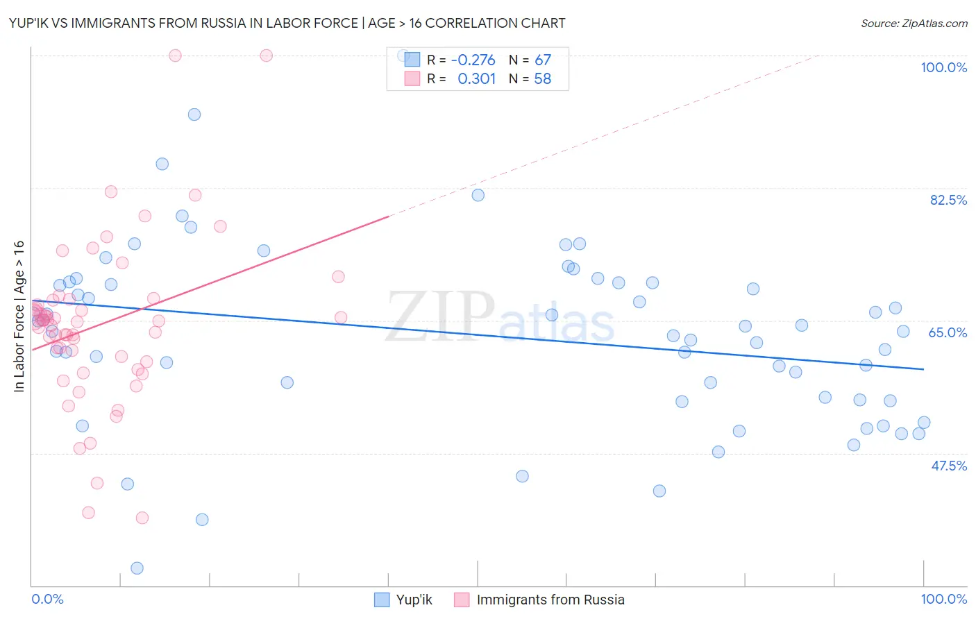 Yup'ik vs Immigrants from Russia In Labor Force | Age > 16