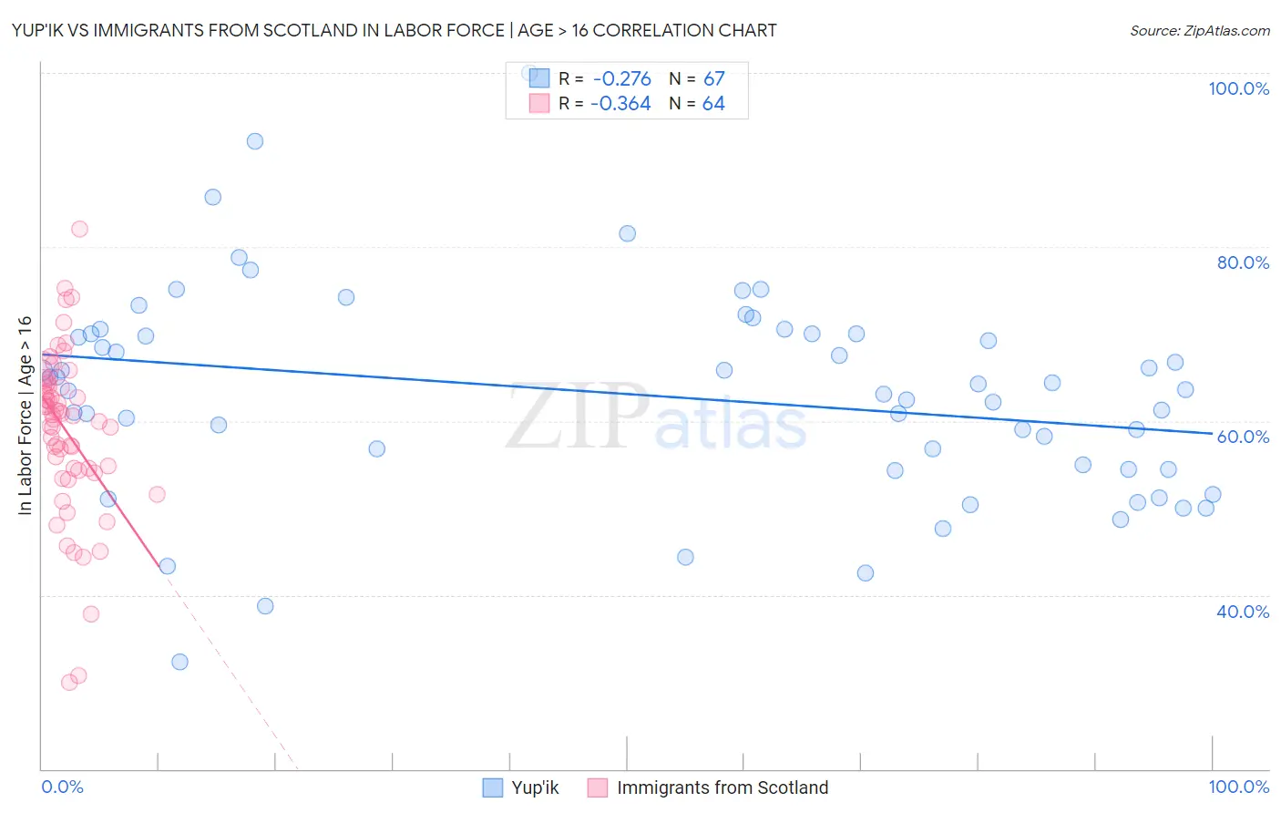 Yup'ik vs Immigrants from Scotland In Labor Force | Age > 16
